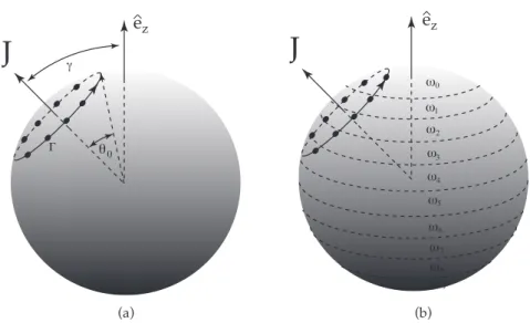 Figure 1. Initial configuration with N equal strength point vortices (Γ) evenly spaced around a spherical cap which gives rise to the J-vector as shown