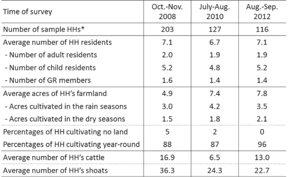 Table 1. Result of three surveys about households and livelihood