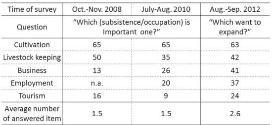 Table 2. Results of three surveys about livelihood evaluation (%, multiple)
