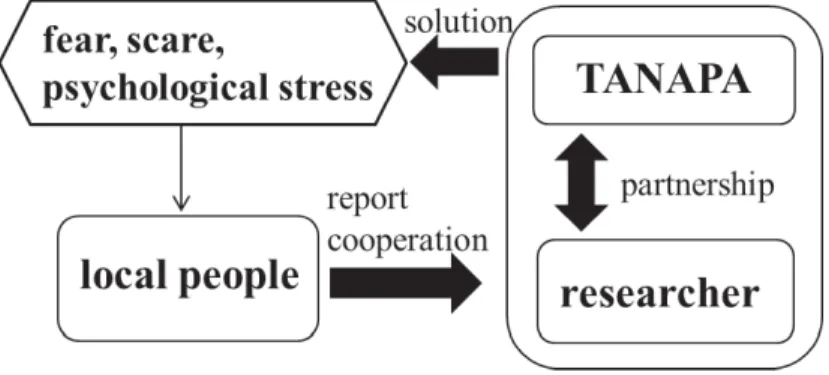 Figure 2. Outline of process involved in coping  with the human–wildlife conflict: Case 1