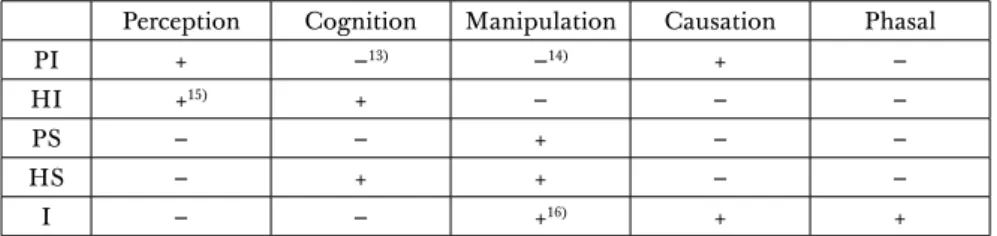 Table 1: Distribution of complement types