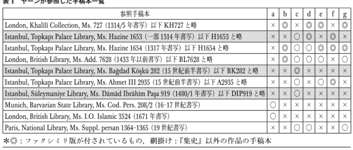 表 1  ヤーンが参照した手稿本一覧