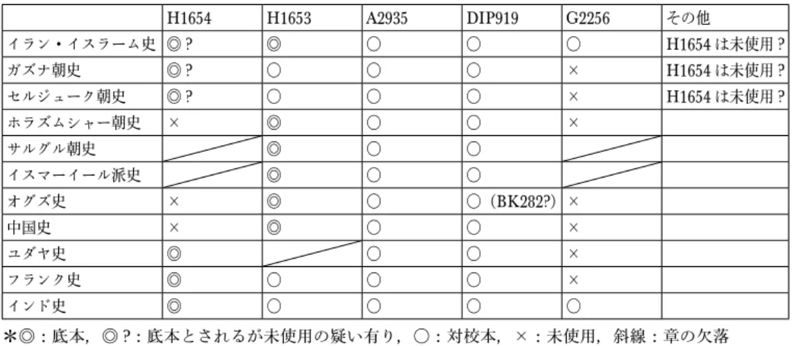 表 2  ロウシャンが参照したと主張している手稿本一覧 H1654 H1653 A2935 DIP919 G2256 その他 イラン・イスラーム史 ◎ ? ◎ ○ ○ ○ H1654 は未使用 ? ガズナ朝史 ◎ ? ○ ○ ○ × H1654 は未使用 ? セルジューク朝史 ◎ ? ○ ○ ○ × H1654 は未使用 ? ホラズムシャー朝史 × ◎ ○ ○ × サルグル朝史 ◎ ○ ○ イスマーイール派史 ◎ ○ ○ オグズ史 × ◎ ○ ○ （ BK282? ） × 中国史 × ◎ ○ ○ × ユダヤ