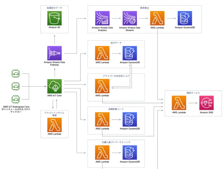 図 1: AWS コネクテッドカーソリューションのアーキテクチャ 