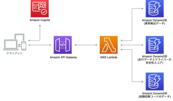図 2: アプリケーションと AWS コネクテッドカーソリューションデータとのやり取り 