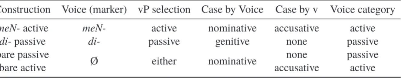 Table 1: Voice markers and voice categories in Malay