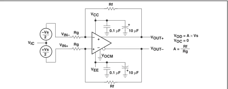図 6. 差動信号の増幅  +– –+VIN–VIN+ VOUT+VOUT–VOCMVEEVCCRgVICRg0.1 µF+10 µF0.1 µF+10 µFRfRf VOD = A × VsVOC = 0A =RfRg–Vs2+Vs2 7
