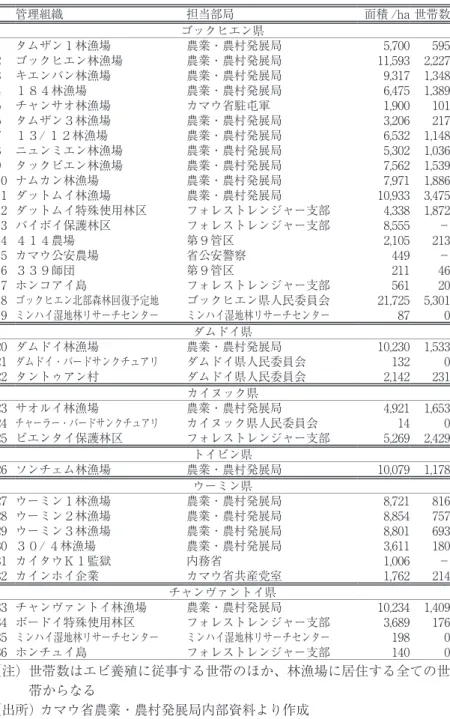 表 3 2003 年、カマウ省における湿地管理組織一覧 管理組織 担当部局 面積 /ha世帯数 1  タムザン 1 林漁場 2  ゴックヒエン林漁場 3  キエンパン林漁場 4  184 林漁場 5  チャンサオ林漁場 6  タムザン 3林漁場 7  1  3/ 1  2 林漁場 8  ニュンミエン林漁場 9  タックピエン林漁場 1 0 ナムカン林漁場 1 1 ダットムイ林漁場 1 2 ダットムイ特殊使用林区 1 3 パイボイ保護林区 1 4   4 1  4 農場 1 5 カマウ公安農場 1 6   3