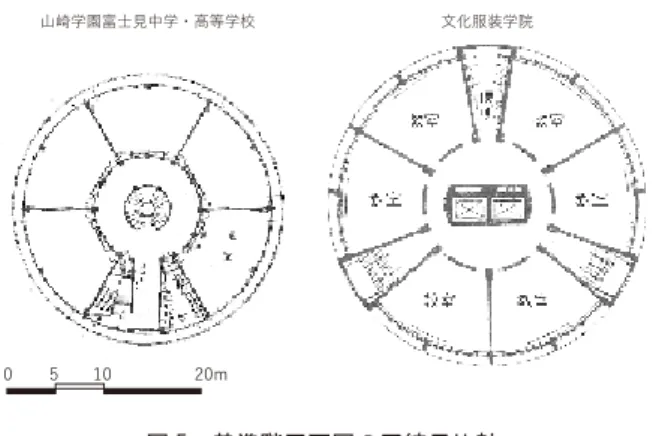 表 1 に示したように玄関出入口廻りの仕上げ材料を特別 にあしらうなど、建物の顔となるべき 1 階部分がとくに 装飾的に施されていることがわかる。 また、坂本の手による円形校舎は概ね 3 階または 4 階 のものが多く、最高でも 5 階建である 22） 。高層の「文 化服装学院円型校舎」は坂本の手掛けていない規模の校 舎建築である点でも、坂本の円形校舎に込めた理念がそ のままにはあてはまらない可能性があるものであったと 考えられる。 ２．平面構成の比較 次に両校舎の平面構成を比較したい。図 5 に両校舎の 