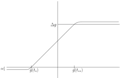 Figure 4: The regularized test function φ α .