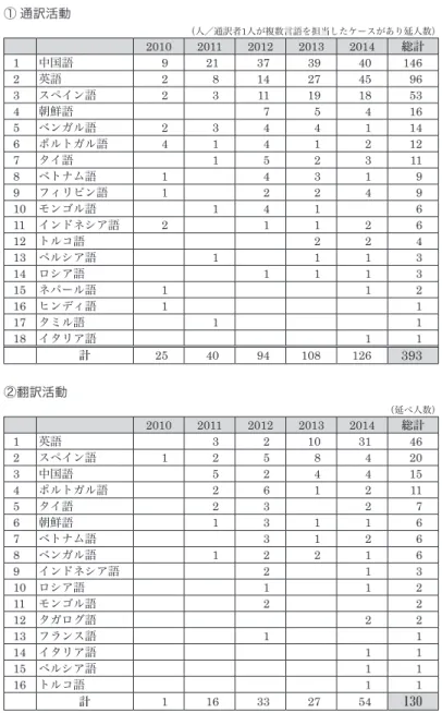 表 -3 　通訳・翻訳活動／言語別内訳 ① 通訳活動 （人／通訳者 1 人が複数言語を担当したケースがあり延人数） 2010 2011 2012 2013 2014 総計 1 中国語 9 21 37 39 40 146 2 英語 2 8 14 27 45 96 3 スペイン語 2 3 11 19 18 53 4 朝鮮語 7 5 4 16 5 ベンガル語 2 3 4 4 1 14 6 ポルトガル語 4 1 4 1 2 12 7 タイ語 1 5 2 3 11 8 ベトナム語 1 4 3 1 9 9 フィリピン語