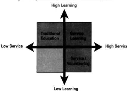 Figure  1:  Relationship  between learning and service 