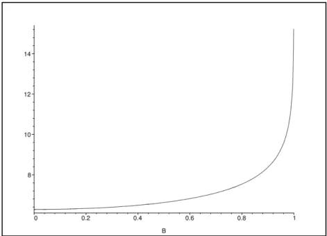 Figure 1. The variation of Riemannian length of the indicatrix for the metric given in Example 1.