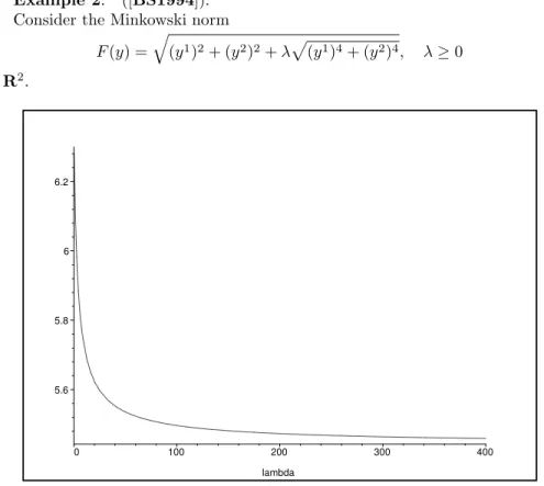Figure 2. The variation of Riemannian length of the indicatrix for the metric given in Example 2.
