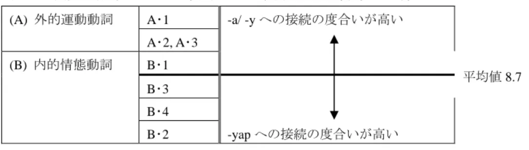 表 5:  本調査結果に基づく接辞選択に関する動詞分類の提案  (A)  外的運動動詞  A･1  -a/ -y への接続の度合いが高い 