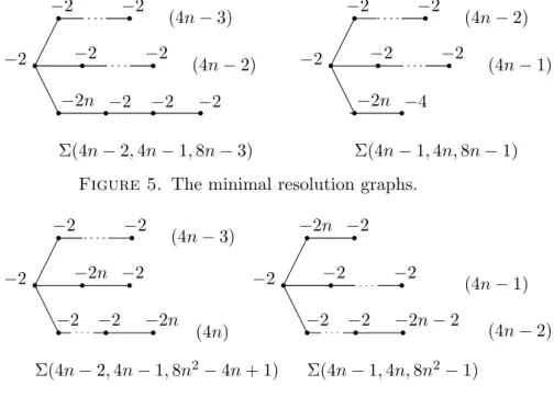 Figure 5. The minimal resolution graphs.