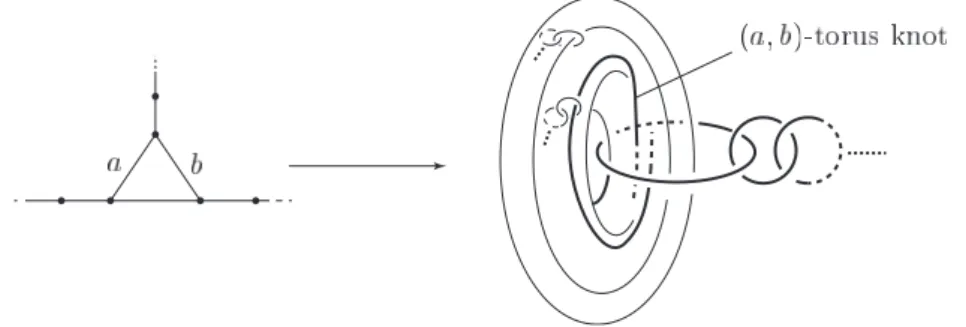 Figure 9. The actual handle diagram with branched trian- trian-gular configuration.