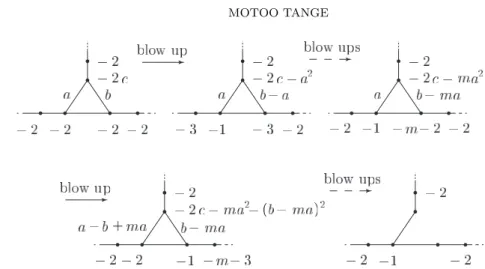 Figure 11. Blow-up process by the Euclidean algorithm.