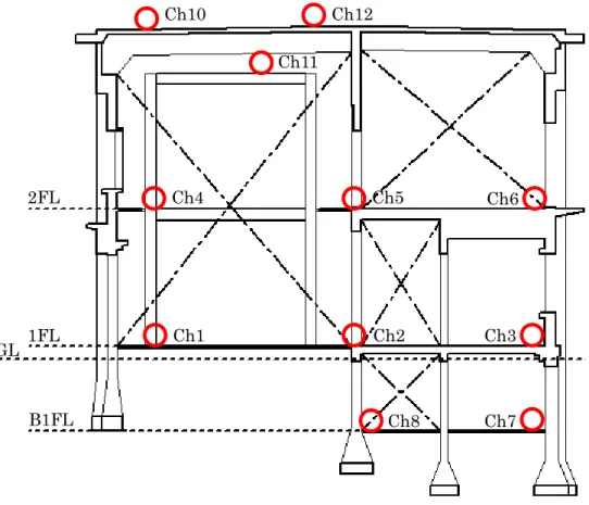 図 2.3-3  ケース 1 の設置位置(東断面図より) Ch1 Ch2  Ch3 Ch8 Ch7 Ch5  Ch6 Ch4 Ch11Ch12Ch101FL B1FL 2FL GL 