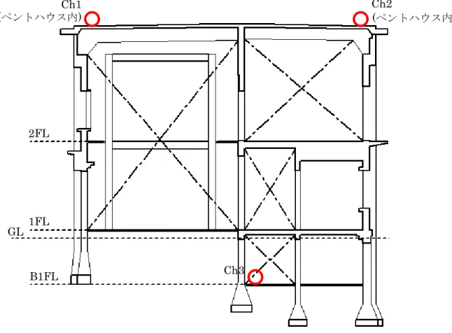 図 2.3-7  ケース 3 の設置位置(東断面図より)  Ch2  (ペントハウス内) Ch1 (ペントハウス内) Ch3 1FL B1FL 2FL GL 