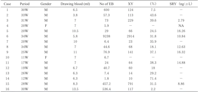 Table  2 . Detection of morphological erythroblasts by using auto image analyzer Pregnat