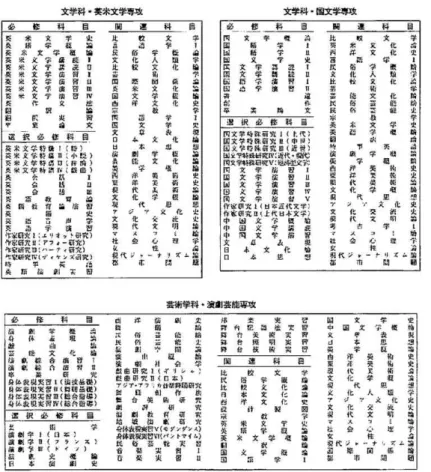 表 1 文 芸 学 部 設 立 当 初 の カ リ キ ュ ラ ム (﹁ 文 芸 学 部 の 10 年 ﹂ よ り 抜 粋 )文学科 。国文馨導 攻必修科目関遷科目文学科 ・莫未文学専攻必修科目閲遅科目学諭史邑論学論掌論論史学史論請誘論論史史論論想史史論L蝸(ひ為論団ム鷹駄化・'学概級衛術術肢,流明ー理ズ文学英概調学猫文文学人文術文芸芸教文学訳学契繁萸学交文コ心穐較語望学代.古レ市米洋惨化較能惨硲*語ゆ洋洋代化ジとtス会ジ代陣岬英丙(偶民文比芸鼎置口氏屋﹁ψホ英英翻時溶桝伍{曲贋覇艶文現}ア文珊〃考マ杜・双