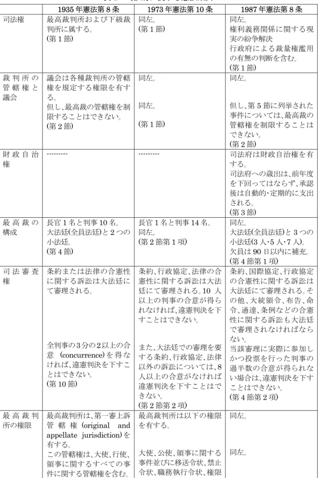 表 1   司法府に関する憲法条文 1935 年憲法第 8 条 1973 年憲法第 10 条 1987 年憲法第 8 条  司法権  最高裁判所および下級裁 判所に属する｡  (第 1 節)  同左｡ (第1 節)  同左｡  権利義務関係に関する現実の紛争解決  行政府による裁量権濫用 の有無の判断を含む｡  ( 第 1 節 )  裁 判 所 の 管 轄 権 と 議会  議会は各種裁判所の管轄権を規定する権限を有する｡  但し､最高裁の管轄権を制 限することはできない｡ (第 2 節)  同左｡ 同左｡ 