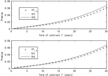 Figure 4.1. TP1 and TP2 vs. IP 1.0 and IP 1.5 .