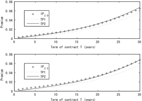 Figure 4.2. TP1 and TP2 vs. IP 2.0 and IP 2.5 .