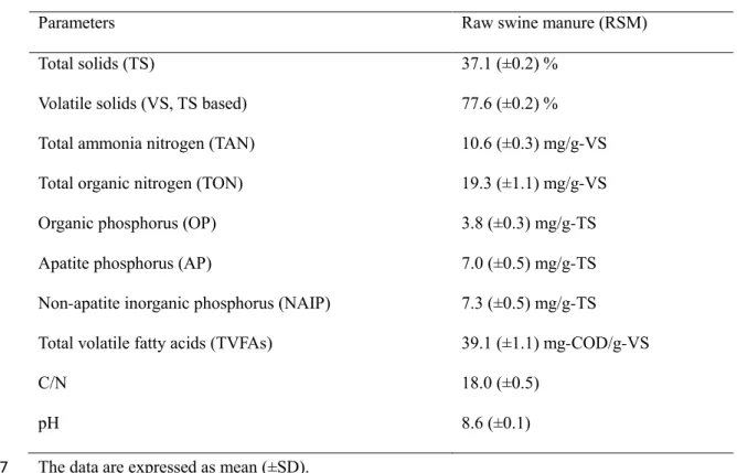Table 1. Characteristics of raw swine manure used in the experiments.  