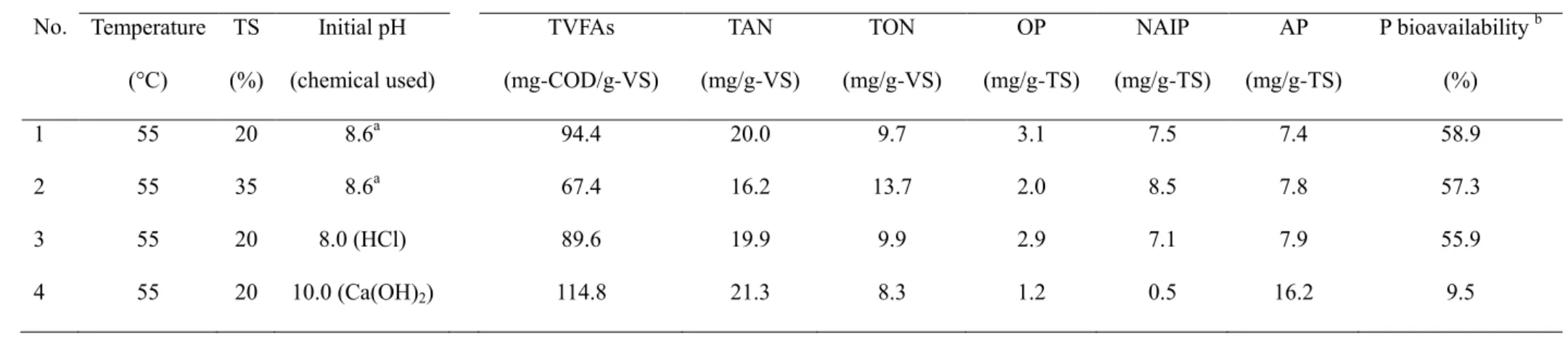 Table 2. Availability of nutrient elements and total volatile fatty acids in the digestate under 4 typical experimental conditions after 8 days’ dry 