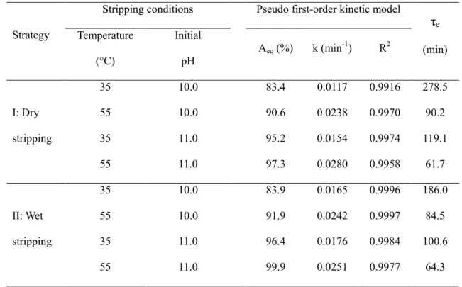 Table 3. Stripping rate constants associated with the pseudo first-order kinetic model 