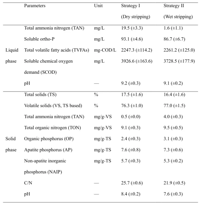 Table 4. Main characteristics of the final liquid solutions and solid residues obtained 