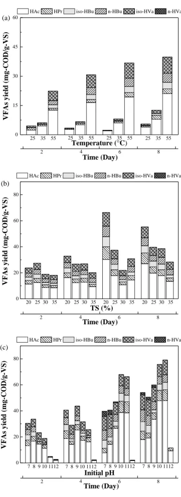 Fig. 2 - Effects of temperature (a, TS=25% without pH adjustment), TS content (b, 