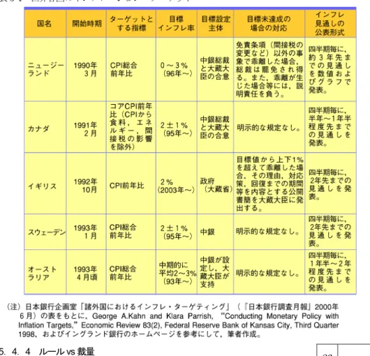 表 5-4 世界各国のインフレーション・ターゲット 5． 4． 4 ルール vs 裁量 金融政策の実施タイミングや規模など : ： あらかじめ定められたルールに基づくべきか、政府の裁量に任せるべきか？ ・ 26 の見解（ミルトン･フリードマンなど） → 政策に関わる３つのラグ（遅れ）が発生する ① 27 ：政策決定を行う時間 ② 28 ：決定後実施するまでの時間 ③ 29 ：実施後、効果が現れるまでの時間 こうしたラグを回避する必要性→ 名目貨幣供給量の成長率を一定（K％）に固定： 30 経済の構造変動が大