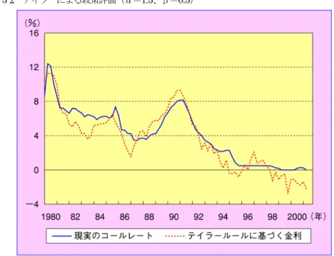 図 5-2 テイラーによる政策評価（α＝ 1.5 、β＝ 0.5 ） 5 ． 4 ． 6 インフレ・ターゲット インフレターゲット政策の基本構造： ① 金融政策の目標となる物価指標を定める ② 物価指標の目標値（ターゲット）を定める ③ 目標が達成できなかった場合、中央銀行が責任を取る インフレターゲット政策のメリット ① 金融政策の透明性、政府の干渉からの独立性 ② 期待インフレ率の安定 正（数％）のインフレ率を設定する理由： ① 物価の安定 ② 実質利子率をマイナスにできなくなる ③ 労働市場の価格の硬