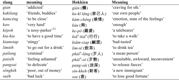 Table 8: Slang words from Hokkien 