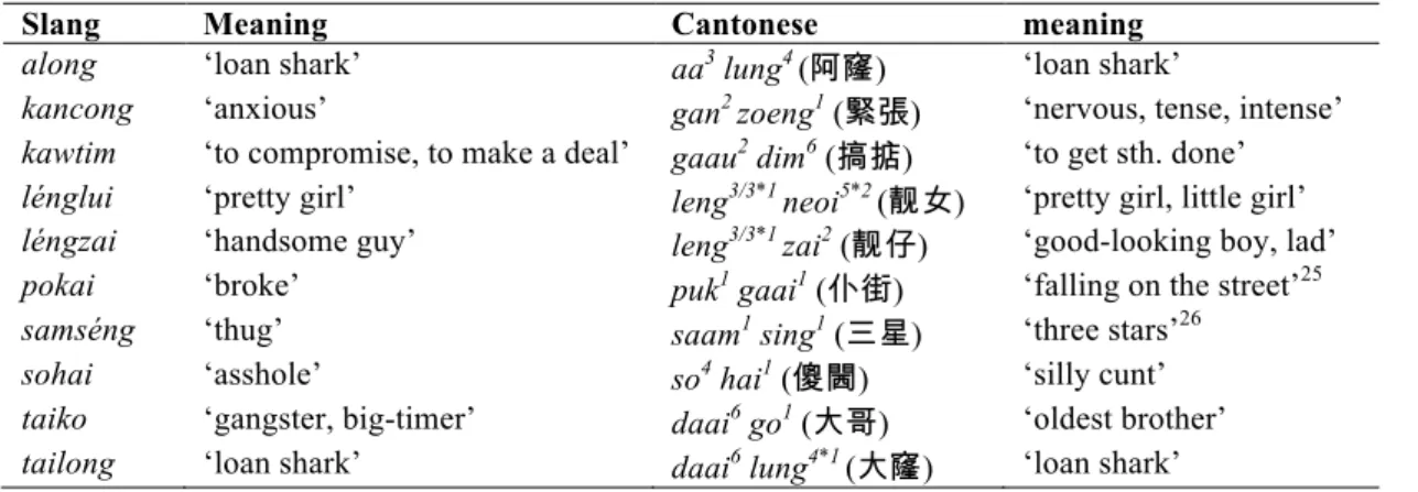 Table 9: Slang words from Cantonese 