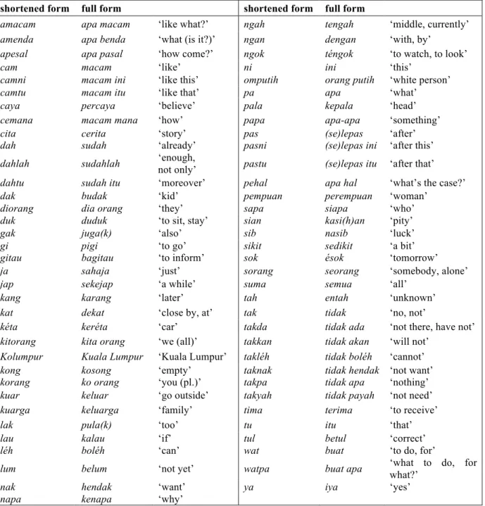 Table 2: Commonly shortened forms