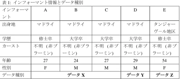 表 1:  インフォーマント情報とデータ種別  インフォーマ ント  A  B  C  D  E  出身地  マドライ  マドライ  マドライ  マドライ  タンジャー ヴ－ル地区  学歴  修士卒  大学卒  大学卒  大学卒  修士卒  カースト  不明   (非 ブ ラーミン)  不明  (非ブラーミン)  不明   (非 ブラーミン)  不明   ( 非 ブラーミン)  不 明   ( 非 ブラーミン)  年齢  27  24  27  29  54  性別  F  M  M  M  F  データ種