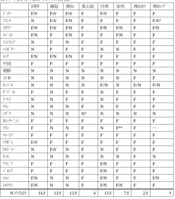 表 1：つなぎ方の整理（その１ : (1)-(8)）  同時 継起 理由 異主語  付帯 並列 理由ｶﾗ  理由ﾉﾃﾞ  ﾄﾞｲﾂ  F/N  F/N  F/N  F  F/N  F  F  F  ﾌﾗﾝｽ  N  F/N  F/N  F  F  F  F  F/N?  ｲﾀﾘｱ  F/N  F/N  F/N  F  F/N  F/N  F  F/N  ｽﾍﾟｲﾝ  F/N  F  F/N  F  F  F/N  F  F  ﾌｨﾝﾗﾝﾄﾞ  N  F  N  F  F  F  F  F  ﾊﾝｶﾞﾘｰ  