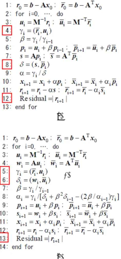 Figure 6    Preconditioned BiCG（□：全体通信）  図 5(b) は文献 [4] による CG 法のアルゴリズムである．一 反復当たり全体通信は 2 回で良い．図 6(b) は BiCG 法につ いて同様に導いたアルゴルズムである．更に，残差ノルム に関する全体通信を図 5(b) と図 6(b) の (*) の位置に移動すれ ば，全体通信は一反復当たり一回で済む．但し，前処理と 行列ベクトル積の計算は一回分無駄になる．  3.2 行列演算  図 5(b)と図 6(b)のアルゴリ