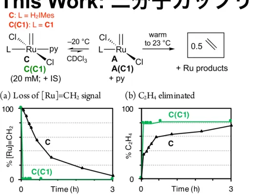 Figure 2. Contribution of β -elimination (propene formation) to catalyst decomposition