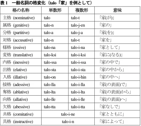 表 1  一般名詞の格変化（talo「家」を例として） 