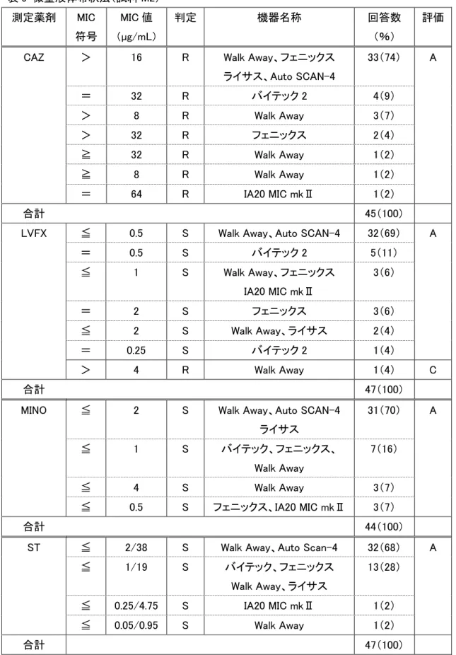 表 9  微量液体希釈法（試料 M2）  測定薬剤  MIC  符号  MIC 値  （µg/mL）  判定  機器名称  回答数（％）  評価 