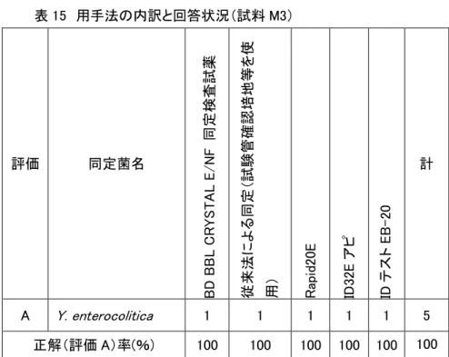 表 15  用手法の内訳と回答状況（試料 M3） 