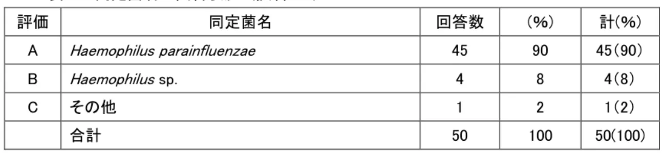 表 1    同定菌名の回答状況  （試料 M1）  評価  同定菌名  回答数  (％)  計(％)  A  Haemophilus parainfluenzae  45  90  45（90）  B  Haemophilus  sp