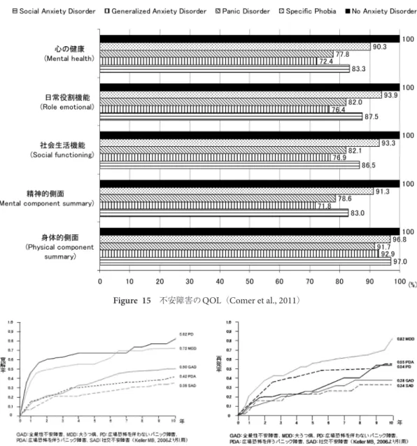 Figure   15  不安障害の QOL （ Comer et al., 2011 ）