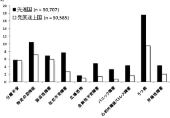 Figure   4  不安障害の生涯有病率（ National Epidemilogic Survey on Alcohol and Related Conditions ）（貝谷，