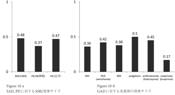 Figure   10  不安障害に対する各薬剤の効果サイズ
